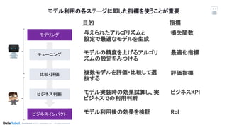 Conﬁdential. ©2019 DataRobot, Inc. – All rights reserved
モデル利用の各ステージに即した指標を使うことが重要
与えられたアルゴリズムと
設定で最適なモデルを生成
モデリング
チューニング
比較・評価
ビジネス判断
ビジネスインパクト
目的　　　　　　　　　　　　 指標　　　　
損失関数
モデルの精度を上げるアルゴリ
ズムの設定をみつける
最適化指標
複数モデルを評価・比較して選
抜する
評価指標
モデル実装時の効果試算し、実
ビジネスでの利用判断
ビジネスKPI
モデル利用後の効果を検証 RoI
 