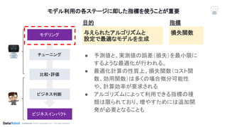 Conﬁdential. ©2019 DataRobot, Inc. – All rights reserved
モデル利用の各ステージに即した指標を使うことが重要
与えられたアルゴリズムと
設定で最適なモデルを生成
モデリング
チューニング
比較・評価
ビジネス判断
ビジネスインパクト
目的　　　　　　　　　　　　 指標　　　　
損失関数
● 予測値と、実測値の誤差（損失）を最小限に
するような最適化が行われる。
● 最適化計算の性質上、損失関数（コスト関
数、効用関数）は多くの場合微分可能性
や、計算効率が要求される
● アルゴリズムによって利用できる指標の種
類は限られており、増やすためには追加開
発が必要となることも
 