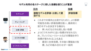 Conﬁdential. ©2019 DataRobot, Inc. – All rights reserved
モデル利用の各ステージに即した指標を使うことが重要
複数モデルを評価・比較して選
抜する
モデリング
チューニング
比較・評価
ビジネス判断
ビジネスインパクト
目的　　　　　　　　　　　　 指標　　　　
評価指標
● これまでの傾向と比較するために、より解釈
可能性の高い評価指標を使い、最終的に
使うモデルを決定する場合も
○ 例：AUCなどの比較し易い指標
● よりビジネスKPIに近い指標が好まれるた
め、プレシジョン・リコールなどの閾値を伴う
指標が使われることもある
○ 最初に全体指標、その後に閾値あり指
標、などの組み合わせが一般的
 