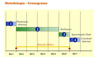 Dia 1 Dia 2 Dia 3 Dia 4 Dia 5 Dia 6 Dia 7
Metodologia - Cronograma
1
2
3
4
Preparação
(interno)
Realização
Apresentação Final
Conclusão
(interno)
Duração Efetiva
 