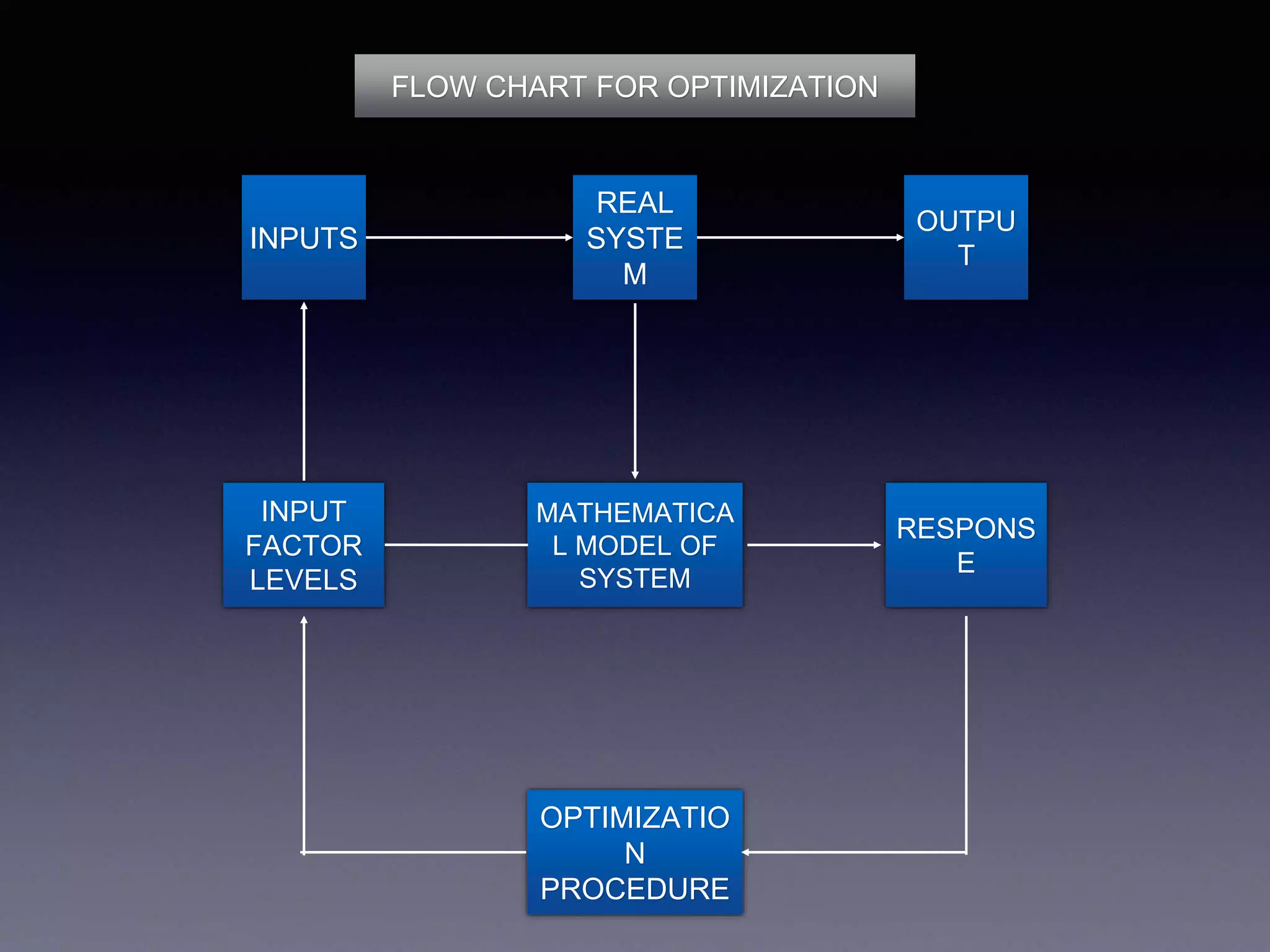 MATHEMATICA
L MODEL OF
SYSTEM
RESPONS
E
OUTPU
T
INPUTS
REAL
SYSTE
M
OPTIMIZATIO
N
PROCEDURE
INPUT
FACTOR
LEVELS
FLOW CHART FOR OPTIMIZATION
 