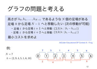 (コスト: )
グラフの問題と考える
12
高さが であるような N 個の足場がある
足場
h0, h1, . . . , hN−1
0 から足場 N − 1 へと移動したい (次の移動が可能)
・足場 i から足場 i + 1 へと移動
i + 2・足場 i から足場 へと移動
最小コストを求めよ
|hi − hi+1|
|hi − hi+2|(コスト: )
AtCoder Educational DP Contest A - Frog
例:
N = 7
h = (2, 9, 4, 5, 1, 6, 10)
0 1 2 3 4 5 6
7
2
5 1 4 5 4
4
3
1 9
 
