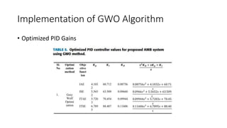 Implementation of GWO Algorithm
• Optimized PID Gains
 