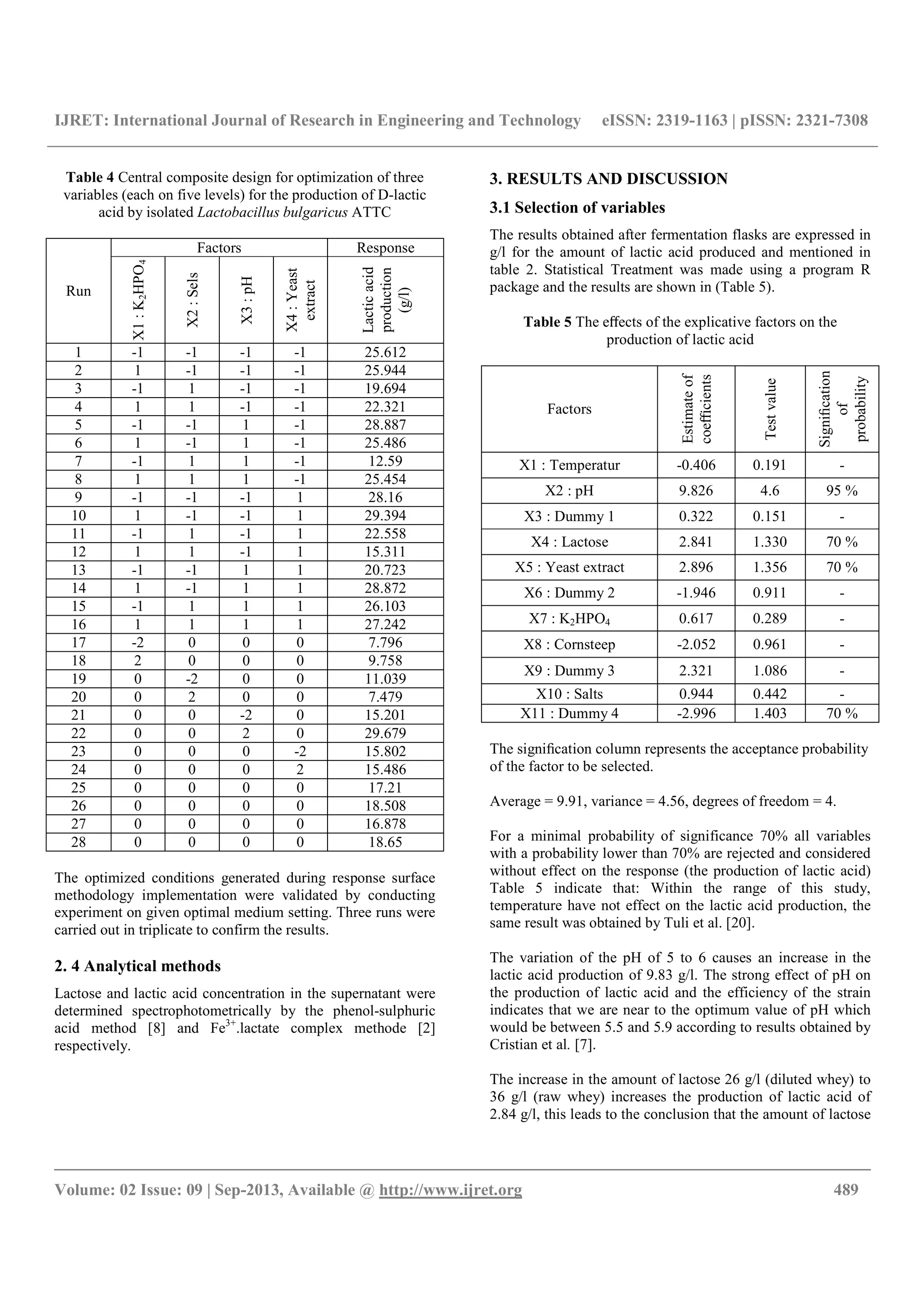 IJRET: International Journal of Research in Engineering and Technology eISSN: 2319-1163 | pISSN: 2321-7308
__________________________________________________________________________________________
Volume: 02 Issue: 09 | Sep-2013, Available @ http://www.ijret.org 489
Table 4 Central composite design for optimization of three
variables (each on five levels) for the production of D-lactic
acid by isolated Lactobacillus bulgaricus ATTC
Run
Factors Response
X1:K2HPO4
X2:Sels
X3:pH
X4:Yeast
extract
Lacticacid
production
(g/l)
1 -1 -1 -1 -1 25.612
2 1 -1 -1 -1 25.944
3 -1 1 -1 -1 19.694
4 1 1 -1 -1 22.321
5 -1 -1 1 -1 28.887
6 1 -1 1 -1 25.486
7 -1 1 1 -1 12.59
8 1 1 1 -1 25.454
9 -1 -1 -1 1 28.16
10 1 -1 -1 1 29.394
11 -1 1 -1 1 22.558
12 1 1 -1 1 15.311
13 -1 -1 1 1 20.723
14 1 -1 1 1 28.872
15 -1 1 1 1 26.103
16 1 1 1 1 27.242
17 -2 0 0 0 7.796
18 2 0 0 0 9.758
19 0 -2 0 0 11.039
20 0 2 0 0 7.479
21 0 0 -2 0 15.201
22 0 0 2 0 29.679
23 0 0 0 -2 15.802
24 0 0 0 2 15.486
25 0 0 0 0 17.21
26 0 0 0 0 18.508
27 0 0 0 0 16.878
28 0 0 0 0 18.65
The optimized conditions generated during response surface
methodology implementation were validated by conducting
experiment on given optimal medium setting. Three runs were
carried out in triplicate to confirm the results.
2. 4 Analytical methods
Lactose and lactic acid concentration in the supernatant were
determined spectrophotometrically by the phenol-sulphuric
acid method [8] and Fe3+
.lactate complex methode [2]
respectively.
3. RESULTS AND DISCUSSION
3.1 Selection of variables
The results obtained after fermentation flasks are expressed in
g/l for the amount of lactic acid produced and mentioned in
table 2. Statistical Treatment was made using a program R
package and the results are shown in (Table 5).
Table 5 The eﬀects of the explicative factors on the
production of lactic acid
Factors
Estimateof
coeﬃcients
Testvalue
Signiﬁcation
of
probability
X1 : Temperatur -0.406 0.191 -
X2 : pH 9.826 4.6 95 %
X3 : Dummy 1 0.322 0.151 -
X4 : Lactose 2.841 1.330 70 %
X5 : Yeast extract 2.896 1.356 70 %
X6 : Dummy 2 -1.946 0.911 -
X7 : K2HPO4 0.617 0.289 -
X8 : Cornsteep -2.052 0.961 -
X9 : Dummy 3 2.321 1.086 -
X10 : Salts 0.944 0.442 -
X11 : Dummy 4 -2.996 1.403 70 %
The signiﬁcation column represents the acceptance probability
of the factor to be selected.
Average = 9.91, variance = 4.56, degrees of freedom = 4.
For a minimal probability of significance 70% all variables
with a probability lower than 70% are rejected and considered
without effect on the response (the production of lactic acid)
Table 5 indicate that: Within the range of this study,
temperature have not effect on the lactic acid production, the
same result was obtained by Tuli et al. [20].
The variation of the pH of 5 to 6 causes an increase in the
lactic acid production of 9.83 g/l. The strong effect of pH on
the production of lactic acid and the efficiency of the strain
indicates that we are near to the optimum value of pH which
would be between 5.5 and 5.9 according to results obtained by
Cristian et al. [7].
The increase in the amount of lactose 26 g/l (diluted whey) to
36 g/l (raw whey) increases the production of lactic acid of
2.84 g/l, this leads to the conclusion that the amount of lactose
 