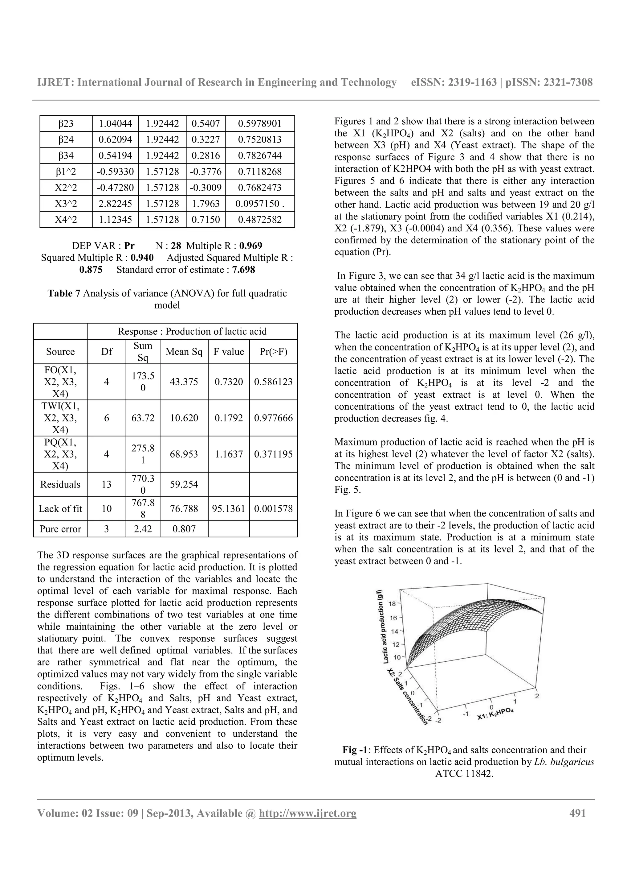 IJRET: International Journal of Research in Engineering and Technology eISSN: 2319-1163 | pISSN: 2321-7308
__________________________________________________________________________________________
Volume: 02 Issue: 09 | Sep-2013, Available @ http://www.ijret.org 491
β23 1.04044 1.92442 0.5407 0.5978901
β24 0.62094 1.92442 0.3227 0.7520813
β34 0.54194 1.92442 0.2816 0.7826744
β1^2 -0.59330 1.57128 -0.3776 0.7118268
X2^2 -0.47280 1.57128 -0.3009 0.7682473
X3^2 2.82245 1.57128 1.7963 0.0957150 .
X4^2 1.12345 1.57128 0.7150 0.4872582
DEP VAR : Pr N : 28 Multiple R : 0.969
Squared Multiple R : 0.940 Adjusted Squared Multiple R :
0.875 Standard error of estimate : 7.698
Table 7 Analysis of variance (ANOVA) for full quadratic
model
Response : Production of lactic acid
Source Df
Sum
Sq
Mean Sq F value Pr(>F)
FO(X1,
X2, X3,
X4)
4
173.5
0
43.375 0.7320 0.586123
TWI(X1,
X2, X3,
X4)
6 63.72 10.620 0.1792 0.977666
PQ(X1,
X2, X3,
X4)
4
275.8
1
68.953 1.1637 0.371195
Residuals 13
770.3
0
59.254
Lack of fit 10
767.8
8
76.788 95.1361 0.001578
Pure error 3 2.42 0.807
The 3D response surfaces are the graphical representations of
the regression equation for lactic acid production. It is plotted
to understand the interaction of the variables and locate the
optimal level of each variable for maximal response. Each
response surface plotted for lactic acid production represents
the different combinations of two test variables at one time
while maintaining the other variable at the zero level or
stationary point. The convex response surfaces suggest
that there are well defined optimal variables. If the surfaces
are rather symmetrical and flat near the optimum, the
optimized values may not vary widely from the single variable
conditions. Figs. 1–6 show the eﬀect of interaction
respectively of K2HPO4 and Salts, pH and Yeast extract,
K2HPO4 and pH, K2HPO4 and Yeast extract, Salts and pH, and
Salts and Yeast extract on lactic acid production. From these
plots, it is very easy and convenient to understand the
interactions between two parameters and also to locate their
optimum levels.
Figures 1 and 2 show that there is a strong interaction between
the X1 (K2HPO4) and X2 (salts) and on the other hand
between X3 (pH) and X4 (Yeast extract). The shape of the
response surfaces of Figure 3 and 4 show that there is no
interaction of K2HPO4 with both the pH as with yeast extract.
Figures 5 and 6 indicate that there is either any interaction
between the salts and pH and salts and yeast extract on the
other hand. Lactic acid production was between 19 and 20 g/l
at the stationary point from the codified variables X1 (0.214),
X2 (-1.879), X3 (-0.0004) and X4 (0.356). These values were
confirmed by the determination of the stationary point of the
equation (Pr).
In Figure 3, we can see that 34 g/l lactic acid is the maximum
value obtained when the concentration of K2HPO4 and the pH
are at their higher level (2) or lower (-2). The lactic acid
production decreases when pH values tend to level 0.
The lactic acid production is at its maximum level (26 g/l),
when the concentration of K2HPO4 is at its upper level (2), and
the concentration of yeast extract is at its lower level (-2). The
lactic acid production is at its minimum level when the
concentration of K2HPO4 is at its level -2 and the
concentration of yeast extract is at level 0. When the
concentrations of the yeast extract tend to 0, the lactic acid
production decreases fig. 4.
Maximum production of lactic acid is reached when the pH is
at its highest level (2) whatever the level of factor X2 (salts).
The minimum level of production is obtained when the salt
concentration is at its level 2, and the pH is between (0 and -1)
Fig. 5.
In Figure 6 we can see that when the concentration of salts and
yeast extract are to their -2 levels, the production of lactic acid
is at its maximum state. Production is at a minimum state
when the salt concentration is at its level 2, and that of the
yeast extract between 0 and -1.
Fig -1: Effects of K2HPO4 and salts concentration and their
mutual interactions on lactic acid production by Lb. bulgaricus
ATCC 11842.
 