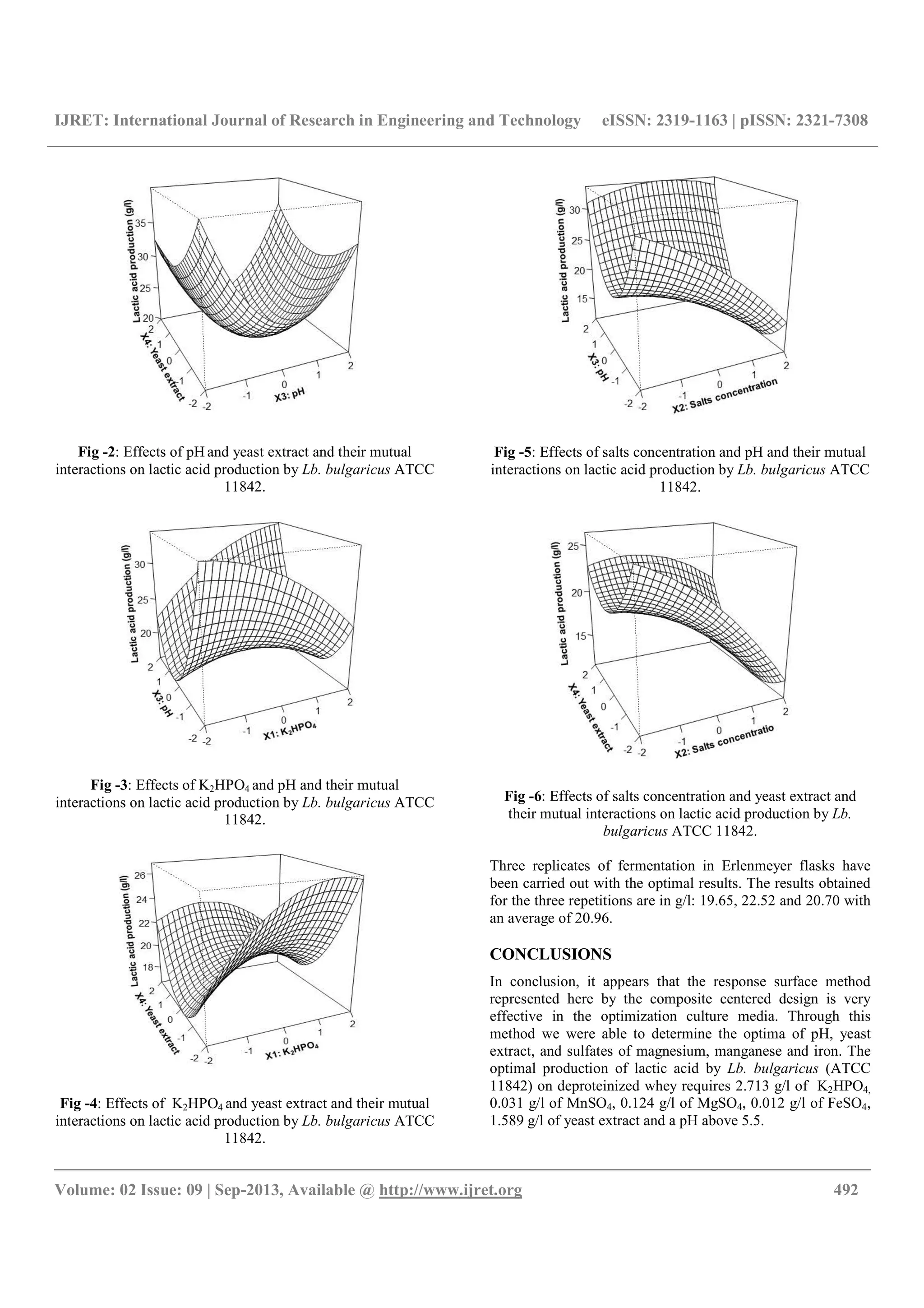 IJRET: International Journal of Research in Engineering and Technology eISSN: 2319-1163 | pISSN: 2321-7308
__________________________________________________________________________________________
Volume: 02 Issue: 09 | Sep-2013, Available @ http://www.ijret.org 492
Fig -2: Effects of pH and yeast extract and their mutual
interactions on lactic acid production by Lb. bulgaricus ATCC
11842.
Fig -3: Effects of K2HPO4 and pH and their mutual
interactions on lactic acid production by Lb. bulgaricus ATCC
11842.
Fig -4: Effects of K2HPO4 and yeast extract and their mutual
interactions on lactic acid production by Lb. bulgaricus ATCC
11842.
Fig -5: Effects of salts concentration and pH and their mutual
interactions on lactic acid production by Lb. bulgaricus ATCC
11842.
Fig -6: Effects of salts concentration and yeast extract and
their mutual interactions on lactic acid production by Lb.
bulgaricus ATCC 11842.
Three replicates of fermentation in Erlenmeyer flasks have
been carried out with the optimal results. The results obtained
for the three repetitions are in g/l: 19.65, 22.52 and 20.70 with
an average of 20.96.
CONCLUSIONS
In conclusion, it appears that the response surface method
represented here by the composite centered design is very
effective in the optimization culture media. Through this
method we were able to determine the optima of pH, yeast
extract, and sulfates of magnesium, manganese and iron. The
optimal production of lactic acid by Lb. bulgaricus (ATCC
11842) on deproteinized whey requires 2.713 g/l of K2HPO4,
0.031 g/l of MnSO4, 0.124 g/l of MgSO4, 0.012 g/l of FeSO4,
1.589 g/l of yeast extract and a pH above 5.5.
 