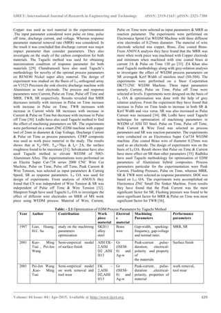 Optimization of edm process parameters using taguchi method a review | PDF