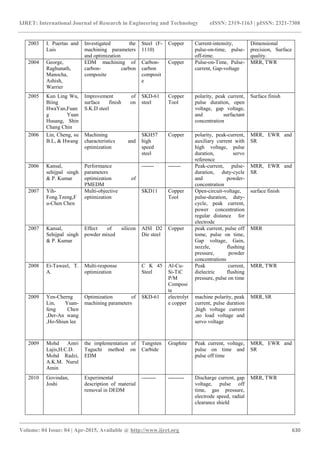 Optimization of edm process parameters using taguchi method a review | PDF