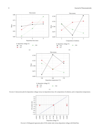 Optimization of electrodeposition parameters....jo n | PDF