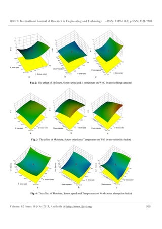 IJRET: International Journal of Research in Engineering and Technology eISSN: 2319-1163 | pISSN: 2321-7308
__________________________________________________________________________________________
Volume: 02 Issue: 10 | Oct-2013, Available @ http://www.ijret.org 309
300.00
350.00
400.00
450.00
500.00
14.00
15.00
16.00
17.00
18.00
19.00
20.00
0.5
1
1.5
2
2.5
3
WHC
A: Moisture content
B: Screw speed
120.00
126.00
132.00
138.00
144.00
150.00
156.00
162.00
168.00
174.00
180.00
300.00
350.00
400.00
450.00
500.00
0.5
1
1.5
2
2.5
3
3.5
WHC
B: Screw speed
C: Barrel temperature
120.00
126.00
132.00
138.00
144.00
150.00
156.00
162.00
168.00
174.00
180.00
14.00
15.00
16.00
17.00
18.00
19.00
20.00
0.5
1
1.5
2
2.5
3
3.5
WHC
A: Moisture content
C: Barrel temperature
a b c
Fig. 2: The effect of Moisture, Screw speed and Temperature on WHC (water holding capacity)
300.00
350.00
400.00
450.00
500.00
14.00
15.00
16.00
17.00
18.00
19.00
20.00
1
2
3
4
5
6
7
WSI
A: Moisture contentB: Screw speed
120.00
126.00
132.00
138.00
144.00
150.00
156.00
162.00
168.00
174.00
180.00
300.00
350.00
400.00
450.00
500.00
1
2
3
4
5
6
WSI
B: Screw speedC: Barreltemperature
120.00
126.00
132.00
138.00
144.00
150.00
156.00
162.00
168.00
174.00
180.00
14.00
15.00
16.00
17.00
18.00
19.00
20.00
1
2
3
4
5
6
7
WSI
A: Moisture contentC: Barrel temperature
a b c
Fig. 3: The effect of Moisture, Screw speed and Temperature on WSI (water solubility index)
300.00
350.00
400.00
450.00
500.00
14.00
15.00
16.00
17.00
18.00
19.00
20.00
0.2
0.22
0.24
0.26
0.28
0.3
0.32
BulkDensity
A: Moisture content
B: Screw speed
120.00
126.00
132.00
138.00
144.00
150.00
156.00
162.00
168.00
174.00
180.00
300.00
350.00
400.00
450.00
500.00
0.2
0.22
0.24
0.26
0.28
0.3
0.32
BulkDensity
B: Screw speed
C: Barrel temperature 120.00
126.00
132.00
138.00
144.00
150.00
156.00
162.00
168.00
174.00
180.00
14.00
15.00
16.00
17.00
18.00
19.00
20.00
0.2
0.22
0.24
0.26
0.28
0.3
0.32
BulkDensity
A: Moisture content
C: Barrel temperature
a b c
Fig. 4: The effect of Moisture, Screw speed and Temperature on WAI (water absorption index)
 