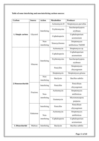 Page 11 of 49
Table of some interfering and non-interfering carbon sources:
Carbon Source Action Metabolites Producer
1. Simple carbon Glycerol
Interfering
Actinomycin D Streptomyces parvullus
Erythromycins
Saccharopolyspora
erythraea
Cephalosporin
Cephalosporium
acremonium
Non-
interfering
Simocyclinones
Streptomyces
antibioticus Tü6040
2.Monosaccharide
Glucose
Interfering
Actinomycin Streptomyces sp.
Cephalosporin
Cephalosporium
acremonium
Erythromycins Saccharopolyspora
erythraea
Penicillin
Streptomyces
chrysogenum
Streptomycin Streptomyces griseus
Non-
interfering
Bacilysin Bacillus subtilis
Fructose
Interfering Penicillin
Penicillium
chrysogenum
Non-
interfering
Actinomycin Streptomyces
antibioticus
Gentamycin
Micromonospora
purpurea
Galactose
Interfering Penicillin
Penicillium
chrysogenum
Non-
interfering
Actinomycin Streptomyces
antibioticus
Cephalosporin Cephalosporium
acremonium
3. Disaccharide Maltose Interfering Bacilysin Bacillus subtilis
 