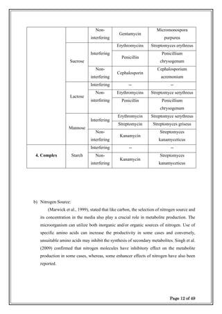 Page 12 of 49
Non-
interfering
Gentamycin
Micromonospora
purpurea
Sucrose
Interfering
Erythromycins Streptomyces erythreus
Penicillin
Penicillium
chrysogenum
Non-
interfering
Cephalosporin
Cephalosporium
acremonium
Lactose
Interfering -- --
Non-
interfering
Erythromycins Streptomyce serythreus
Penicillin Penicillium
chrysogenum
Mannose
Interfering
Erythromycin Streptomyce serythreus
Streptomycin Streptomyces griseus
Non-
interfering
Kanamycin
Streptomyces
kanamyceticus
4. Complex Starch
Interfering -- --
Non-
interfering
Kanamycin
Streptomyces
kanamyceticus
b) Nitrogen Source:
(Marwick et al., 1999), stated that like carbon, the selection of nitrogen source and
its concentration in the media also play a crucial role in metabolite production. The
microorganism can utilize both inorganic and/or organic sources of nitrogen. Use of
specific amino acids can increase the productivity in some cases and conversely,
unsuitable amino acids may inhibit the synthesis of secondary metabolites. Singh et al.
(2009) confirmed that nitrogen molecules have inhibitory effect on the metabolite
production in some cases, whereas, some enhancer effects of nitrogen have also been
reported.
 