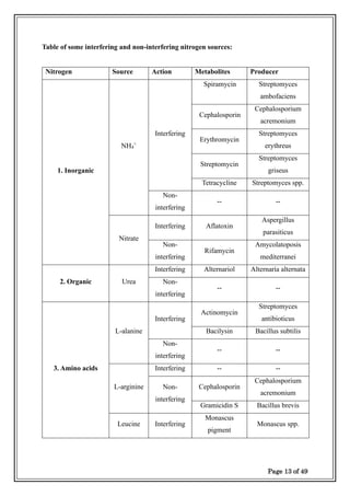 Page 13 of 49
Table of some interfering and non-interfering nitrogen sources:
Nitrogen Source Action Metabolites Producer
1. Inorganic
NH4
+
Interfering
Spiramycin Streptomyces
ambofaciens
Cephalosporin
Cephalosporium
acremonium
Erythromycin
Streptomyces
erythreus
Streptomycin
Streptomyces
griseus
Tetracycline Streptomyces spp.
Non-
interfering
-- --
Nitrate
Interfering Aflatoxin
Aspergillus
parasiticus
Non-
interfering
Rifamycin
Amycolatoposis
mediterranei
2. Organic Urea
Interfering Alternariol Alternaría alternata
Non-
interfering
-- --
3. Amino acids
L-alanine
Interfering
Actinomycin
Streptomyces
antibioticus
Bacilysin Bacillus subtilis
Non-
interfering
-- --
L-arginine
Interfering -- --
Non-
interfering
Cephalosporin
Cephalosporium
acremonium
Gramicidin S Bacillus brevis
Leucine Interfering
Monascus
pigment
Monascus spp.
 