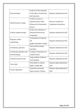 Page 43 of 49
Factorial design
It allows for the estimation
of the effects of each factor
and interaction.
Requires mathematical skill.
Placket burman’s design
Useful to screen out
important factor which
influence the fermentation
process.
Does not consider the
components interactions
Central composite design
It allow the estimation of
Interaction between the
components
Requires mathematical skill.
Response surface
methodology
Visualization of results by
3D
graphs and predicts models.
Requires mathematical skill.
Evolutionary operation
Easy decision-making
procedure.
Requires mathematical skill.
Evolutionary operation and
Factorial design
It analyses interaction of n
variable factors.
Requires mathematical skill.
Artificial neural network
Large numbers of data are
easily handled.
Requires mathematical skill.
Fuzzy logic
It has ability to tolerate
highly variable data.
Requires high mathematical
skill.
Genetic algorithms
Systematic and steady
improvements of factors.
Requires high mathematical
skill.
 