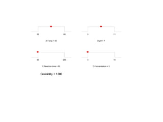 A:Temp = 40
20 60
B:pH = 7
3 11
C:Reaction time = 50
50 250
D:Concentration = 3
3 10
Desirability = 1.000
 