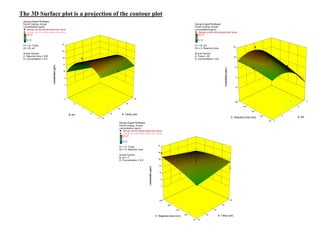 The 3D Surface plot is a projection of the contour plot
Design-Expert?Software
Factor Coding: Actual
concentration (ppm)
Design points above predicted value
25.27
0.12
X1 = B: pH
X2 = C: Reaction time
Actual Factors
A: Temp = 20
D: Concentration = 6.5
50
100
150
200
250
3
5
7
9
11
-10
0
10
20
30
concentration(ppm)
B: pHC: Reaction time (min)
Design-Expert?Software
Factor Coding: Actual
concentration (ppm)
Design points above predicted value
Design points below predicted value
25.27
0.12
X1 = A: Temp
X2 = B: pH
Actual Factors
C: Reaction time = 250
D: Concentration = 6.5
3
5
7
9
11
20
30
40
50
60
0
5
10
15
20
25
30
concentration(ppm)
A: Temp (cel)B: pH
Design-Expert?Software
Factor Coding: Actual
concentration (ppm)
Design points above predicted value
Design points below predicted value
25.27
0.12
X1 = A: Temp
X2 = C: Reaction time
Actual Factors
B: pH = 7
D: Concentration = 6.5
50
100
150
200
250
20
30
40
50
60
0
5
10
15
20
25
30
concentration(ppm)
A: Temp (cel)C: Reaction time (min)
 