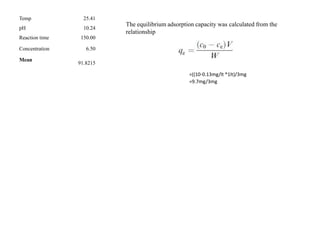 Temp 25.41
pH 10.24
Reaction time 150.00
Concentration 6.50
Mean
91.8215
The equilibrium adsorption capacity was calculated from the
relationship
=((10-0.13mg/lt *1lt)/3mg
=9.7mg/3mg
 