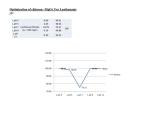 Optimization of chitosan –MgO ( For Lanthanam)
pH
L pH 3
Lanthanum Nitrate
(La : 100 mg/L)
0.09 99.91
100
L pH 5 1.64 98.36
L pH 7 24.79 75.21
L pH 9 0.14 99.86
L pH
11
0.45 99.55
99.91
98.36
75.21
99.86 99.55
70.00
80.00
90.00
100.00
110.00
120.00
L pH 3 L pH 5 L pH 7 L pH 9 L pH 11
Series1
 