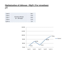S pH 3
Strontium Nitrate
(Sr : 100 mg/L)
26.1
S pH 5 15.0
S pH 7 24.4
S pH 9 11.0
S pH 11 2.4
Optimization of chitosan –MgO ( For strontium)
pH
73.91
84.99
75.55
89.04
97.58
70.00
80.00
90.00
100.00
110.00
120.00
S pH 3 S pH 5 S pH 7 S pH 9 S pH 11
Series1
 