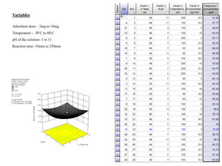 Variables
Adsorbent dose – 3mg to 10mg
Temperature - 20̊ C to 60̊ C
pH of the solution- 3 to 11
Reaction time -10min to 250min
 