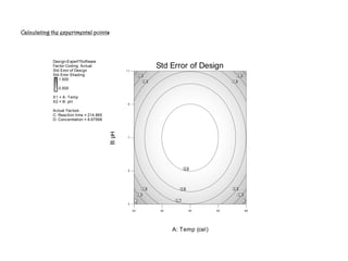Calculating the experimental points
Design-Expert?Software
Factor Coding: Actual
Std Error of Design
Std Error Shading
1.500
0.500
X1 = A: Temp
X2 = B: pH
Actual Factors
C: Reaction time = 214.865
D: Concentration = 8.67568
20 30 40 50 60
3
5
7
9
11
Std Error of Design
A: Temp (cel)
B:pH
0.5
0.6
0.7
0.8 0.8
0.8 0.8
0.9 0.9
0.9 0.9
1 1
 