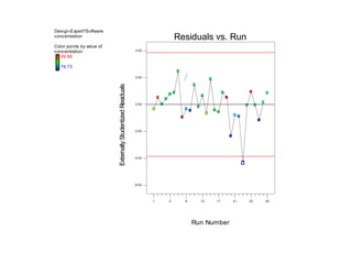 Design-Expert?Software
concentration
Color points by value of
concentration:
99.88
74.73
Run Number
ExternallyStudentizedResiduals
Residuals vs. Run
-6.00
-4.00
-2.00
0.00
2.00
4.00
1 5 9 13 17 21 25 29
 