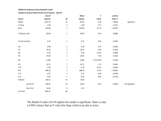 ANOVA for Response Surface Quadratic model
Analysis of variance table [Partial sum of squares - Type III]
Sum of Mean F p-value
Source Squares df Square Value Prob > F
Model 1201.79 14 85.84 6.58 0.0006 significant
A-Temp 2.00 1 2.00 0.15 0.7011
B-pH 544.86 1 544.86 41.79 < 0.0001
C-Reaction time 60.84 1 60.84 4.67 0.0486
D-Concentration 6.37 1 6.37 0.49 0.4962
AB 2.48 1 2.48 0.19 0.6693
AC 24.21 1 24.21 1.86 0.1945
AD 0.18 1 0.18 0.014 0.9080
BC 25.96 1 25.96 1.99 0.1801
BD 0.096 1 0.096 7.371E-003 0.9328
CD 22.71 1 22.71 1.74 0.2081
A^2 0.20 1 0.20 0.015 0.9039
B^2 488.78 1 488.78 37.49 < 0.0001
C^2 6.27 1 6.27 0.48 0.4994
D^2 8.55 1 8.55 0.66 0.4316
Residual 182.53 14 13.04
Lack of Fit 166.03 10 16.60 4.03 0.0958 not significant
Pure Error 16.49 4 4.12
Cor Total 1384.32 28
The Model F-value of 6.58 implies the model is significant. There is only
a 0.06% chance that an F-value this large could occur due to noise.
 