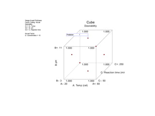 Design-Expert?Software
Factor Coding: Actual
Desirability
X1 = A: Temp
X2 = B: pH
X3 = C: Reaction time
Actual Factor
D: Concentration = 10
Cube
Desirability
A: Temp (cel)
B:pH
C: Reaction time (min)
A-: 20 A+: 60
B-: 3
B+: 11
C-: 50
C+: 250
1.000
1.000
1.000
1.000
1.000
1.000
1.000
1.000
Prediction 1
 