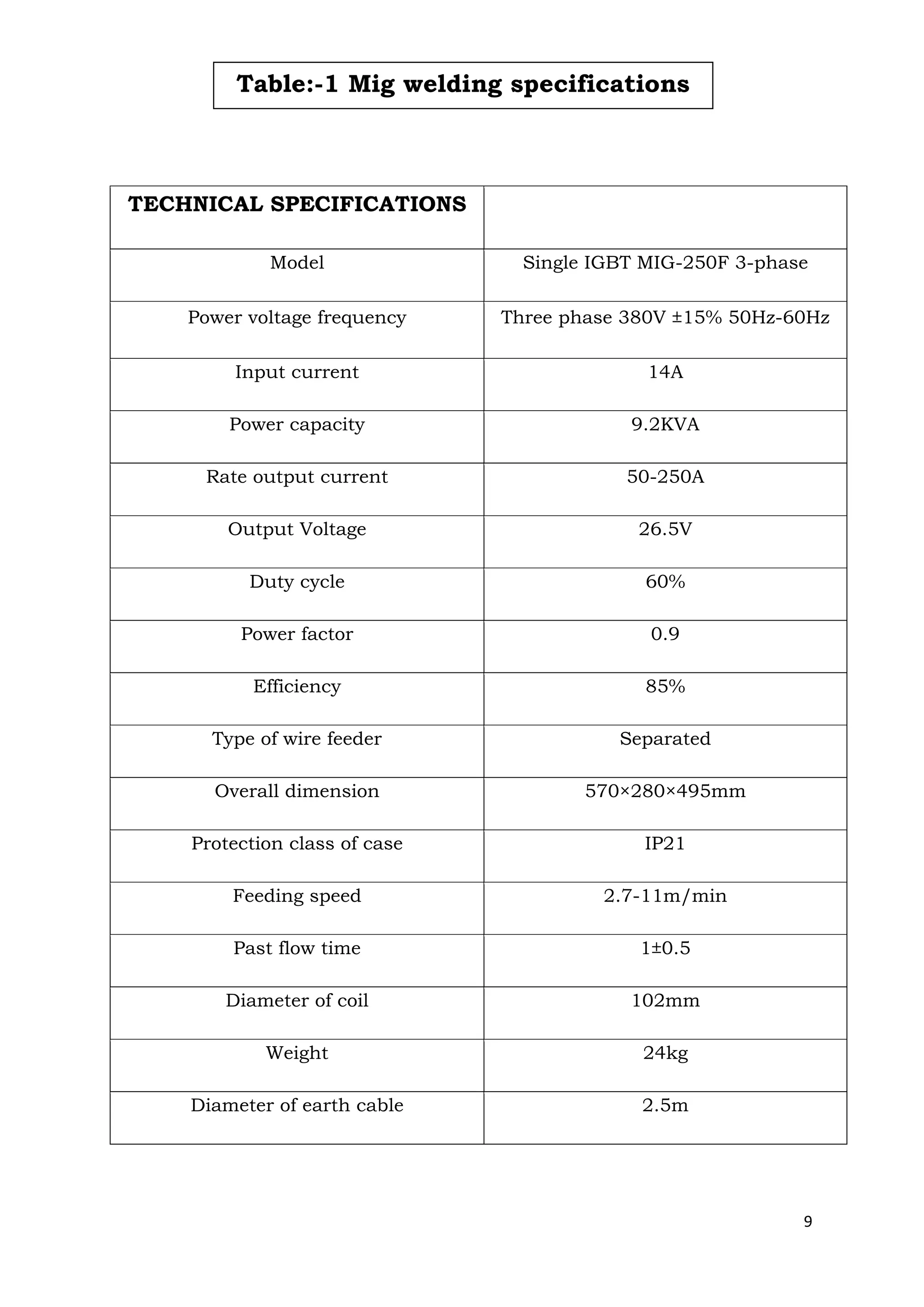 9
TECHNICAL SPECIFICATIONS
Model Single IGBT MIG-250F 3-phase
Power voltage frequency Three phase 380V ±15% 50Hz-60Hz
Input current 14A
Power capacity 9.2KVA
Rate output current 50-250A
Output Voltage 26.5V
Duty cycle 60%
Power factor 0.9
Efficiency 85%
Type of wire feeder Separated
Overall dimension 570×280×495mm
Protection class of case IP21
Feeding speed 2.7-11m/min
Past flow time 1±0.5
Diameter of coil 102mm
Weight 24kg
Diameter of earth cable 2.5m
Table:-1 Mig welding specifications
 