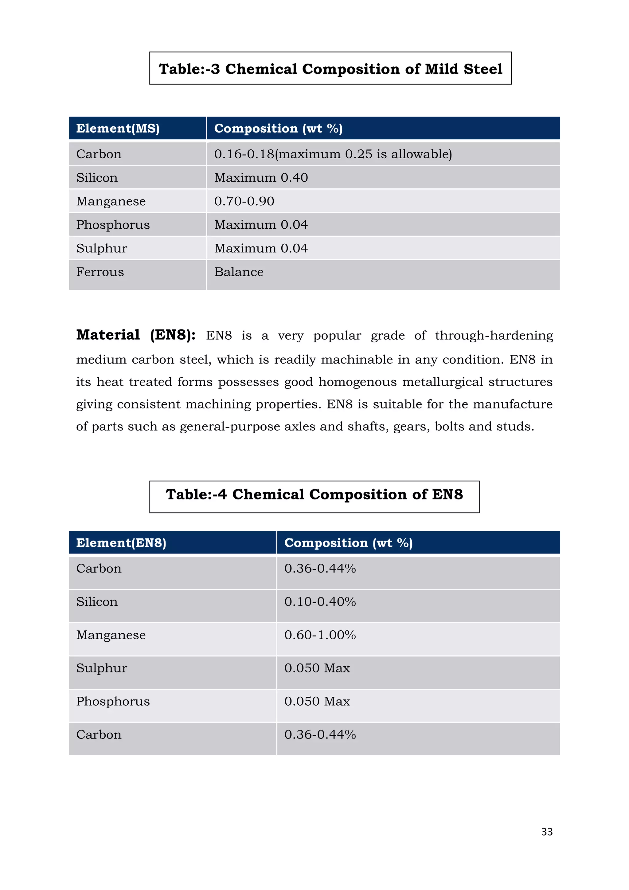33
Material (EN8): EN8 is a very popular grade of through-hardening
medium carbon steel, which is readily machinable in any condition. EN8 in
its heat treated forms possesses good homogenous metallurgical structures
giving consistent machining properties. EN8 is suitable for the manufacture
of parts such as general-purpose axles and shafts, gears, bolts and studs.
Element(MS) Composition (wt %)
Carbon 0.16-0.18(maximum 0.25 is allowable)
Silicon Maximum 0.40
Manganese 0.70-0.90
Phosphorus Maximum 0.04
Sulphur Maximum 0.04
Ferrous Balance
Element(EN8) Composition (wt %)
Carbon 0.36-0.44%
Silicon 0.10-0.40%
Manganese 0.60-1.00%
Sulphur 0.050 Max
Phosphorus 0.050 Max
Carbon 0.36-0.44%
Table:-4 Chemical Composition of EN8
Table:-3 Chemical Composition of Mild Steel
 