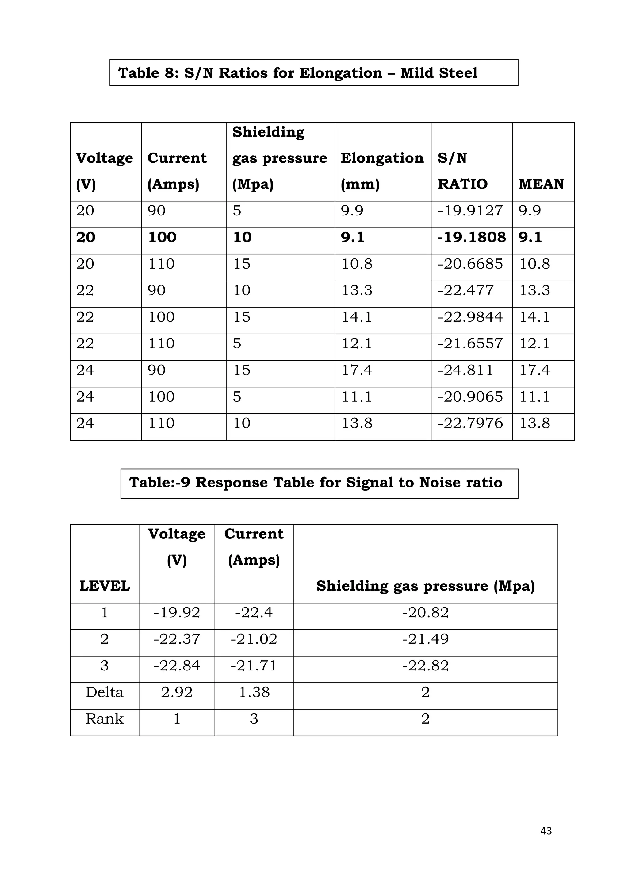 43
Voltage
(V)
Current
(Amps)
Shielding
gas pressure
(Mpa)
Elongation
(mm)
S/N
RATIO MEAN
20 90 5 9.9 -19.9127 9.9
20 100 10 9.1 -19.1808 9.1
20 110 15 10.8 -20.6685 10.8
22 90 10 13.3 -22.477 13.3
22 100 15 14.1 -22.9844 14.1
22 110 5 12.1 -21.6557 12.1
24 90 15 17.4 -24.811 17.4
24 100 5 11.1 -20.9065 11.1
24 110 10 13.8 -22.7976 13.8
LEVEL
Voltage
(V)
Current
(Amps)
Shielding gas pressure (Mpa)
1 -19.92 -22.4 -20.82
2 -22.37 -21.02 -21.49
3 -22.84 -21.71 -22.82
Delta 2.92 1.38 2
Rank 1 3 2
Table 8: S/N Ratios for Elongation – Mild Steel
Table:-9 Response Table for Signal to Noise ratio
 