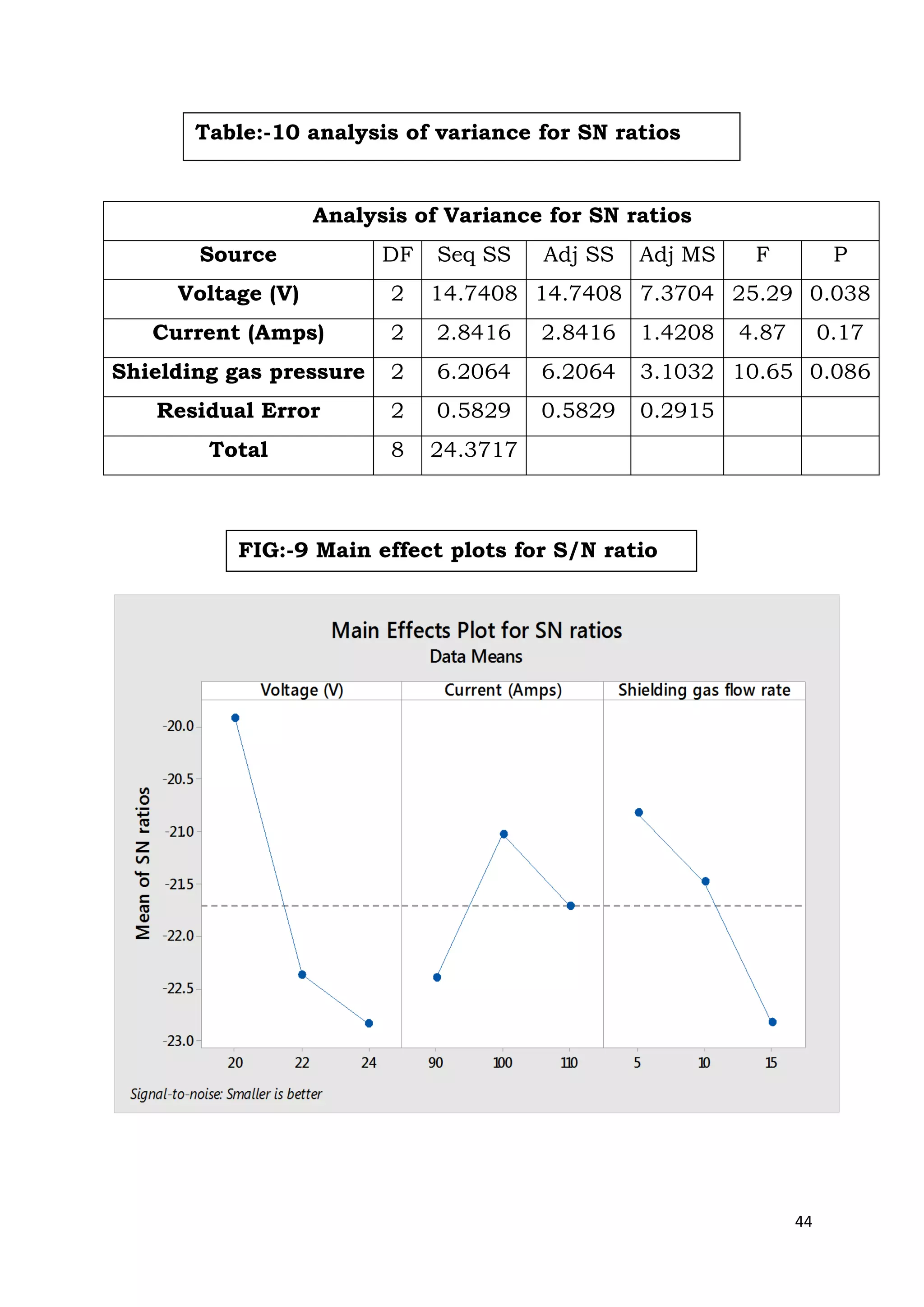 44
Analysis of Variance for SN ratios
Source DF Seq SS Adj SS Adj MS F P
Voltage (V) 2 14.7408 14.7408 7.3704 25.29 0.038
Current (Amps) 2 2.8416 2.8416 1.4208 4.87 0.17
Shielding gas pressure 2 6.2064 6.2064 3.1032 10.65 0.086
Residual Error 2 0.5829 0.5829 0.2915
Total 8 24.3717
Table:-10 analysis of variance for SN ratios
FIG:-9 Main effect plots for S/N ratio
 