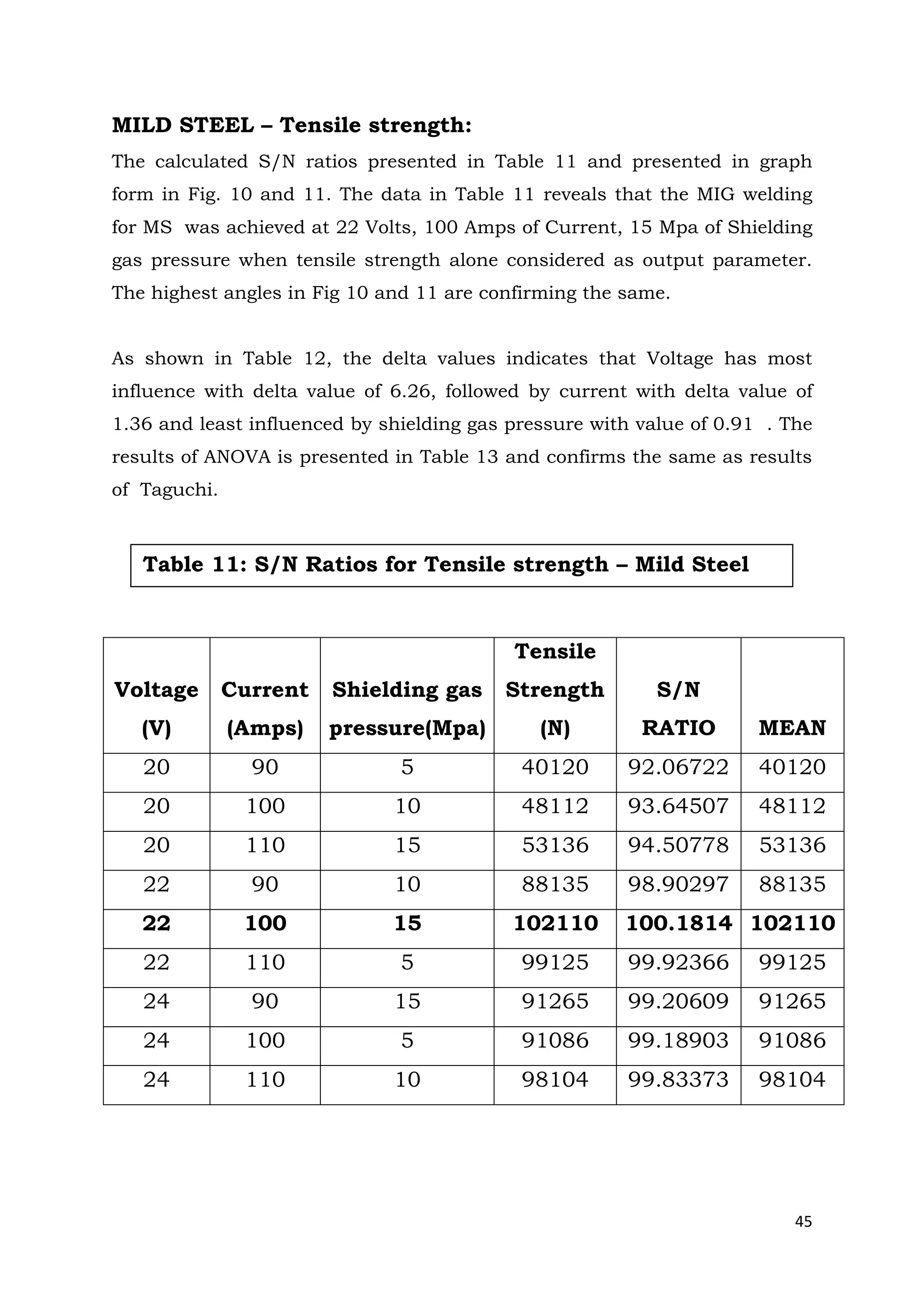 45
MILD STEEL – Tensile strength:
The calculated S/N ratios presented in Table 11 and presented in graph
form in Fig. 10 and 11. The data in Table 11 reveals that the MIG welding
for MS was achieved at 22 Volts, 100 Amps of Current, 15 Mpa of Shielding
gas pressure when tensile strength alone considered as output parameter.
The highest angles in Fig 10 and 11 are confirming the same.
As shown in Table 12, the delta values indicates that Voltage has most
influence with delta value of 6.26, followed by current with delta value of
1.36 and least influenced by shielding gas pressure with value of 0.91 . The
results of ANOVA is presented in Table 13 and confirms the same as results
of Taguchi.
Voltage
(V)
Current
(Amps)
Shielding gas
pressure(Mpa)
Tensile
Strength
(N)
S/N
RATIO MEAN
20 90 5 40120 92.06722 40120
20 100 10 48112 93.64507 48112
20 110 15 53136 94.50778 53136
22 90 10 88135 98.90297 88135
22 100 15 102110 100.1814 102110
22 110 5 99125 99.92366 99125
24 90 15 91265 99.20609 91265
24 100 5 91086 99.18903 91086
24 110 10 98104 99.83373 98104
Table 11: S/N Ratios for Tensile strength – Mild Steel
 