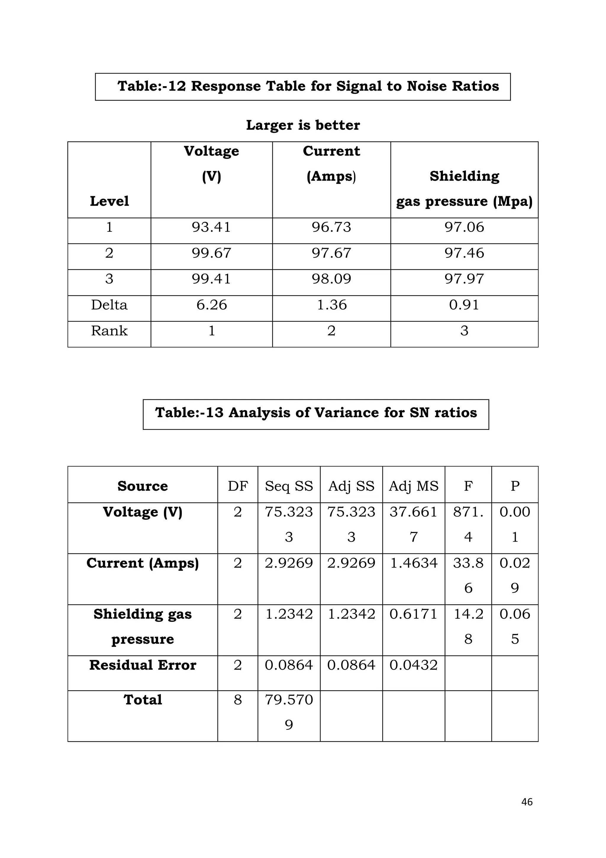 46
Larger is better
Level
Voltage
(V)
Current
(Amps) Shielding
gas pressure (Mpa)
1 93.41 96.73 97.06
2 99.67 97.67 97.46
3 99.41 98.09 97.97
Delta 6.26 1.36 0.91
Rank 1 2 3
Source DF Seq SS Adj SS Adj MS F P
Voltage (V) 2 75.323
3
75.323
3
37.661
7
871.
4
0.00
1
Current (Amps) 2 2.9269 2.9269 1.4634 33.8
6
0.02
9
Shielding gas
pressure
2 1.2342 1.2342 0.6171 14.2
8
0.06
5
Residual Error 2 0.0864 0.0864 0.0432
Total 8 79.570
9
Table:-12 Response Table for Signal to Noise Ratios
Table:-13 Analysis of Variance for SN ratios
 