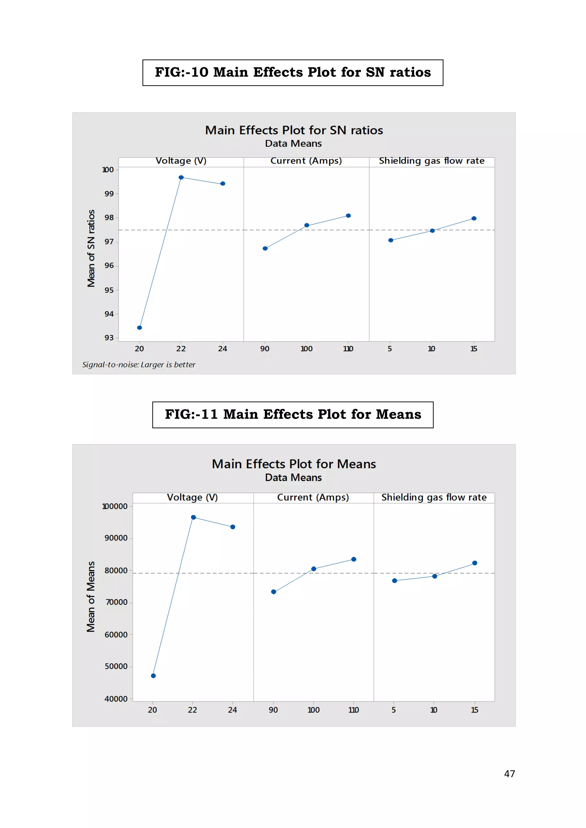 47
FIG:-10 Main Effects Plot for SN ratios
FIG:-11 Main Effects Plot for Means
 