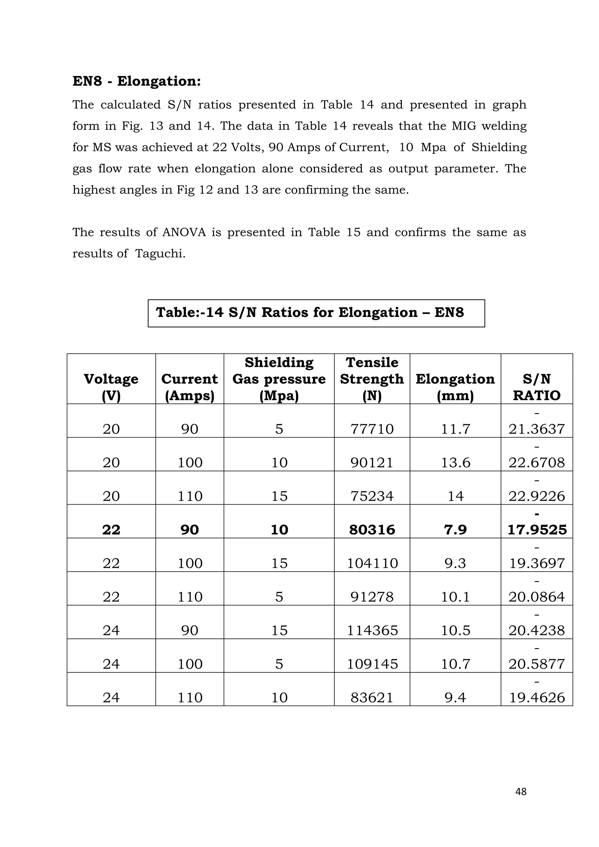 48
EN8 - Elongation:
The calculated S/N ratios presented in Table 14 and presented in graph
form in Fig. 13 and 14. The data in Table 14 reveals that the MIG welding
for MS was achieved at 22 Volts, 90 Amps of Current, 10 Mpa of Shielding
gas flow rate when elongation alone considered as output parameter. The
highest angles in Fig 12 and 13 are confirming the same.
The results of ANOVA is presented in Table 15 and confirms the same as
results of Taguchi.
Voltage
(V)
Current
(Amps)
Shielding
Gas pressure
(Mpa)
Tensile
Strength
(N)
Elongation
(mm)
S/N
RATIO
20 90 5 77710 11.7
-
21.3637
20 100 10 90121 13.6
-
22.6708
20 110 15 75234 14
-
22.9226
22 90 10 80316 7.9
-
17.9525
22 100 15 104110 9.3
-
19.3697
22 110 5 91278 10.1
-
20.0864
24 90 15 114365 10.5
-
20.4238
24 100 5 109145 10.7
-
20.5877
24 110 10 83621 9.4
-
19.4626
Table:-14 S/N Ratios for Elongation – EN8
 