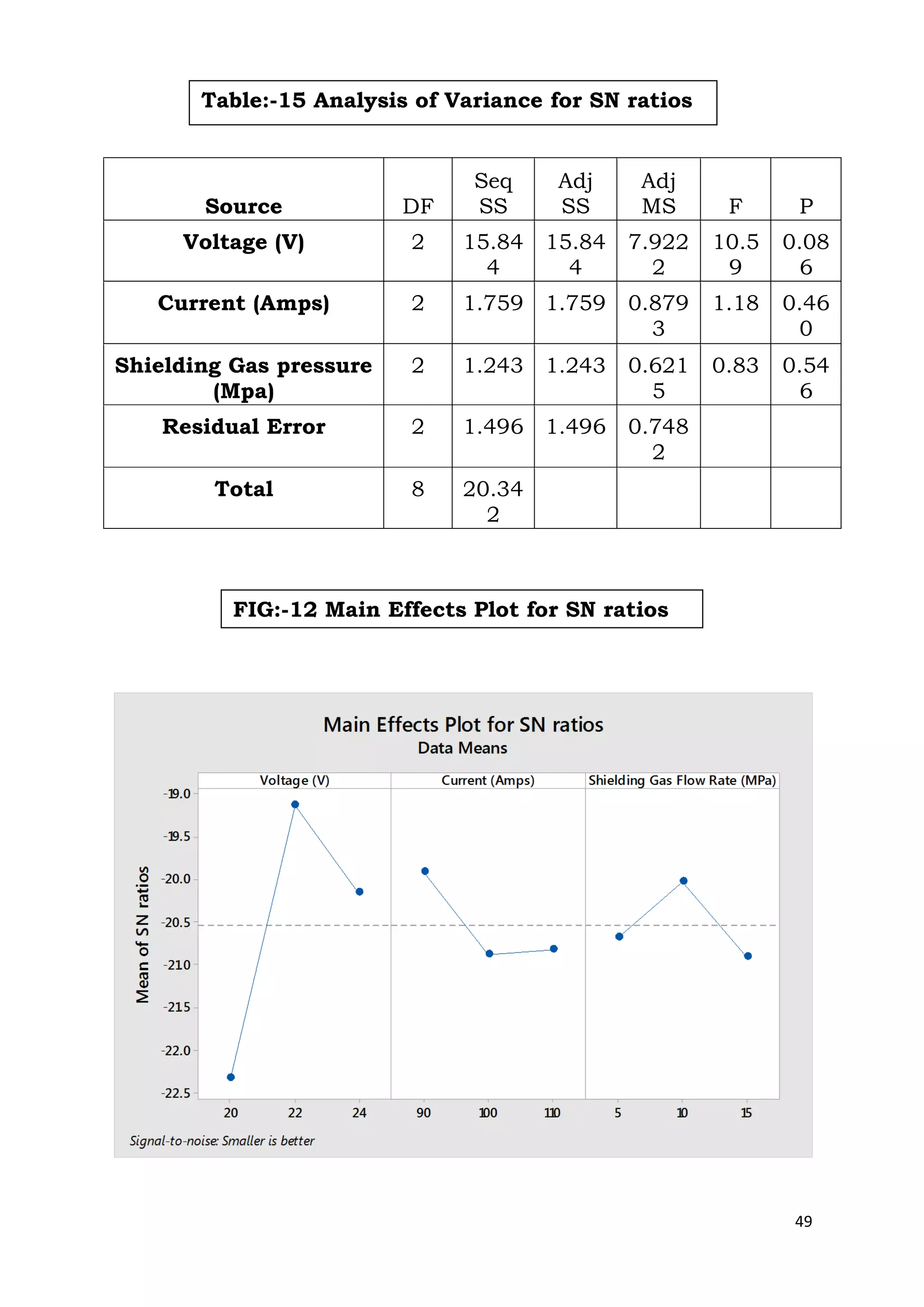 49
Source DF
Seq
SS
Adj
SS
Adj
MS F P
Voltage (V) 2 15.84
4
15.84
4
7.922
2
10.5
9
0.08
6
Current (Amps) 2 1.759 1.759 0.879
3
1.18 0.46
0
Shielding Gas pressure
(Mpa)
2 1.243 1.243 0.621
5
0.83 0.54
6
Residual Error 2 1.496 1.496 0.748
2
Total 8 20.34
2
Table:-15 Analysis of Variance for SN ratios
FIG:-12 Main Effects Plot for SN ratios
 