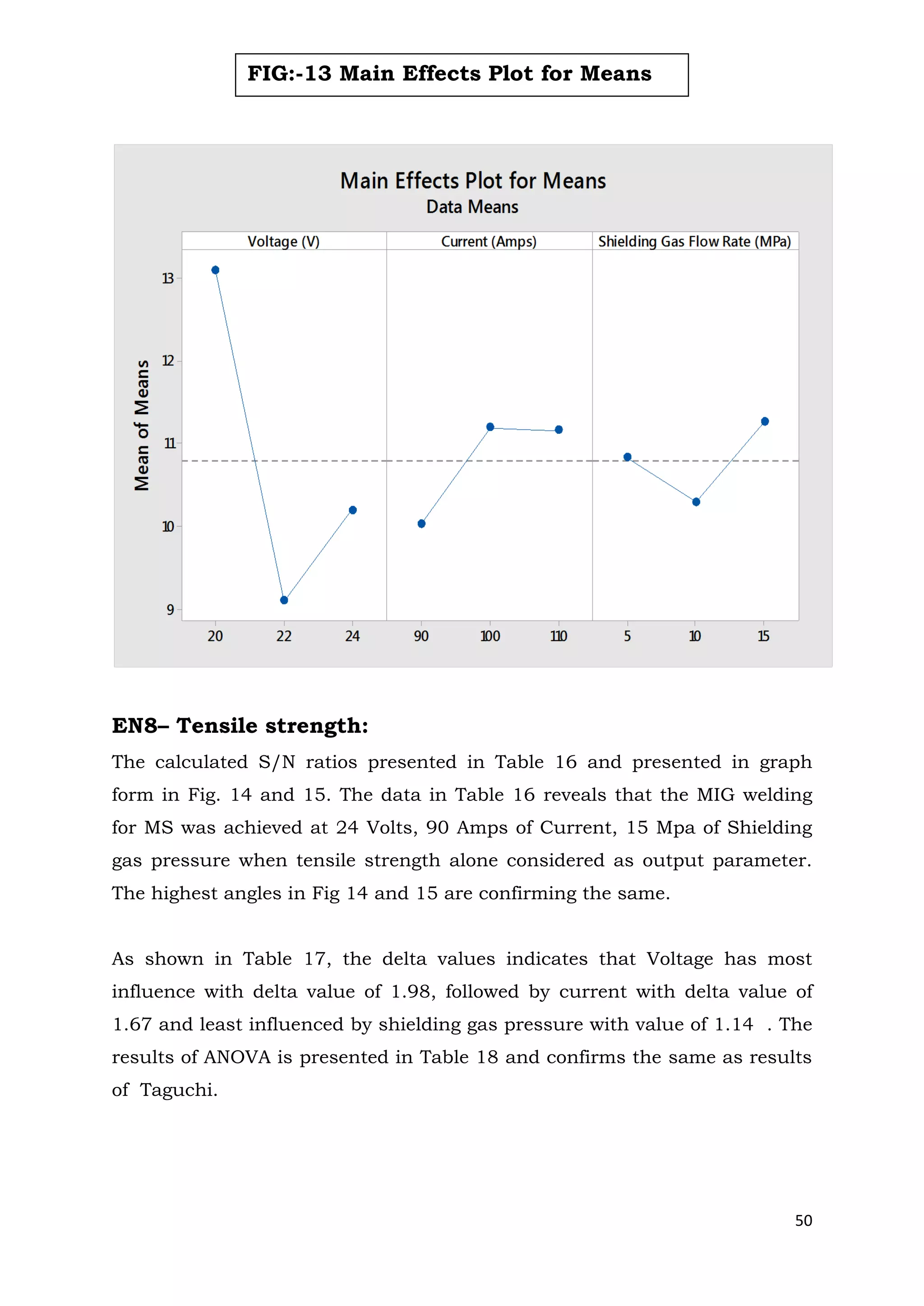 50
EN8– Tensile strength:
The calculated S/N ratios presented in Table 16 and presented in graph
form in Fig. 14 and 15. The data in Table 16 reveals that the MIG welding
for MS was achieved at 24 Volts, 90 Amps of Current, 15 Mpa of Shielding
gas pressure when tensile strength alone considered as output parameter.
The highest angles in Fig 14 and 15 are confirming the same.
As shown in Table 17, the delta values indicates that Voltage has most
influence with delta value of 1.98, followed by current with delta value of
1.67 and least influenced by shielding gas pressure with value of 1.14 . The
results of ANOVA is presented in Table 18 and confirms the same as results
of Taguchi.
FIG:-13 Main Effects Plot for Means
 