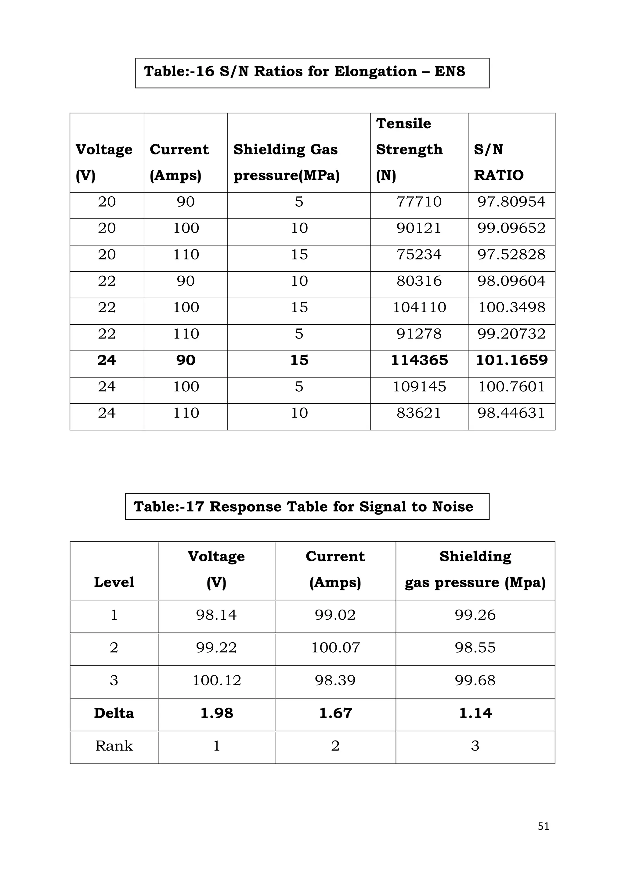 51
Level
Voltage
(V)
Current
(Amps)
Shielding
gas pressure (Mpa)
1 98.14 99.02 99.26
2 99.22 100.07 98.55
3 100.12 98.39 99.68
Delta 1.98 1.67 1.14
Rank 1 2 3
Voltage
(V)
Current
(Amps)
Shielding Gas
pressure(MPa)
Tensile
Strength
(N)
S/N
RATIO
20 90 5 77710 97.80954
20 100 10 90121 99.09652
20 110 15 75234 97.52828
22 90 10 80316 98.09604
22 100 15 104110 100.3498
22 110 5 91278 99.20732
24 90 15 114365 101.1659
24 100 5 109145 100.7601
24 110 10 83621 98.44631
Table:-16 S/N Ratios for Elongation – EN8
Table:-17 Response Table for Signal to Noise
Ratios
 