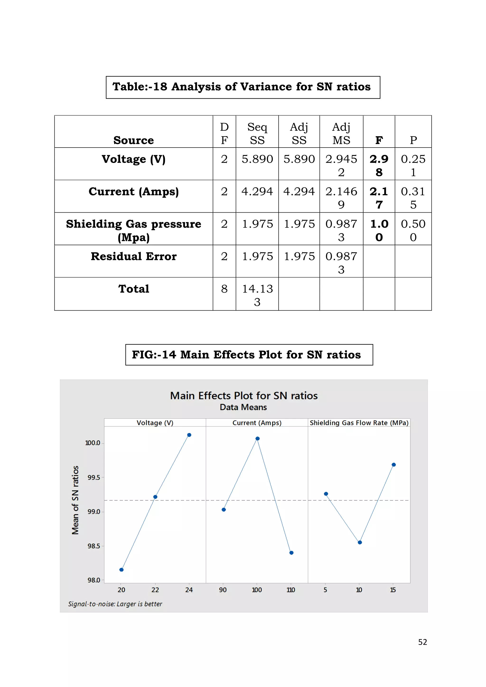 52
Source
D
F
Seq
SS
Adj
SS
Adj
MS F P
Voltage (V) 2 5.890 5.890 2.945
2
2.9
8
0.25
1
Current (Amps) 2 4.294 4.294 2.146
9
2.1
7
0.31
5
Shielding Gas pressure
(Mpa)
2 1.975 1.975 0.987
3
1.0
0
0.50
0
Residual Error 2 1.975 1.975 0.987
3
Total 8 14.13
3
Table:-18 Analysis of Variance for SN ratios
FIG:-14 Main Effects Plot for SN ratios
 