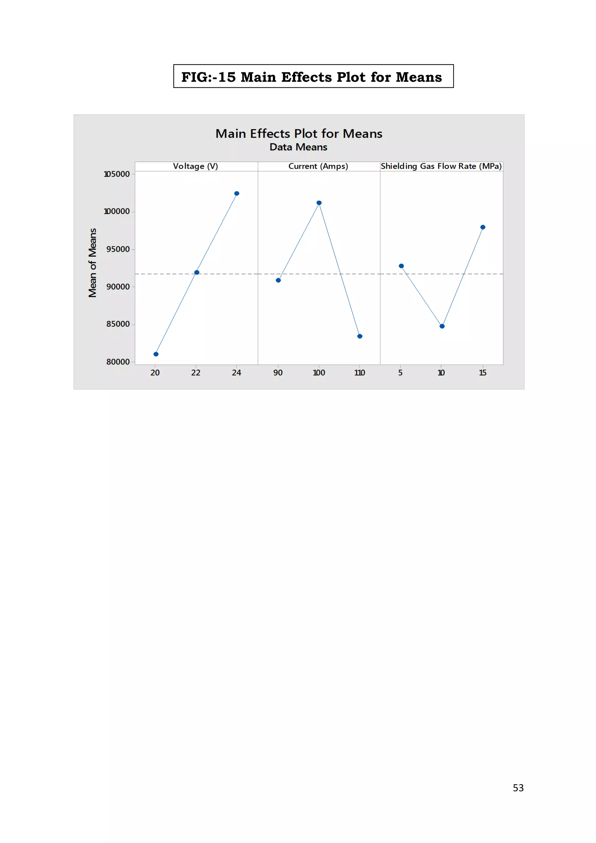 53
FIG:-15 Main Effects Plot for Means
 