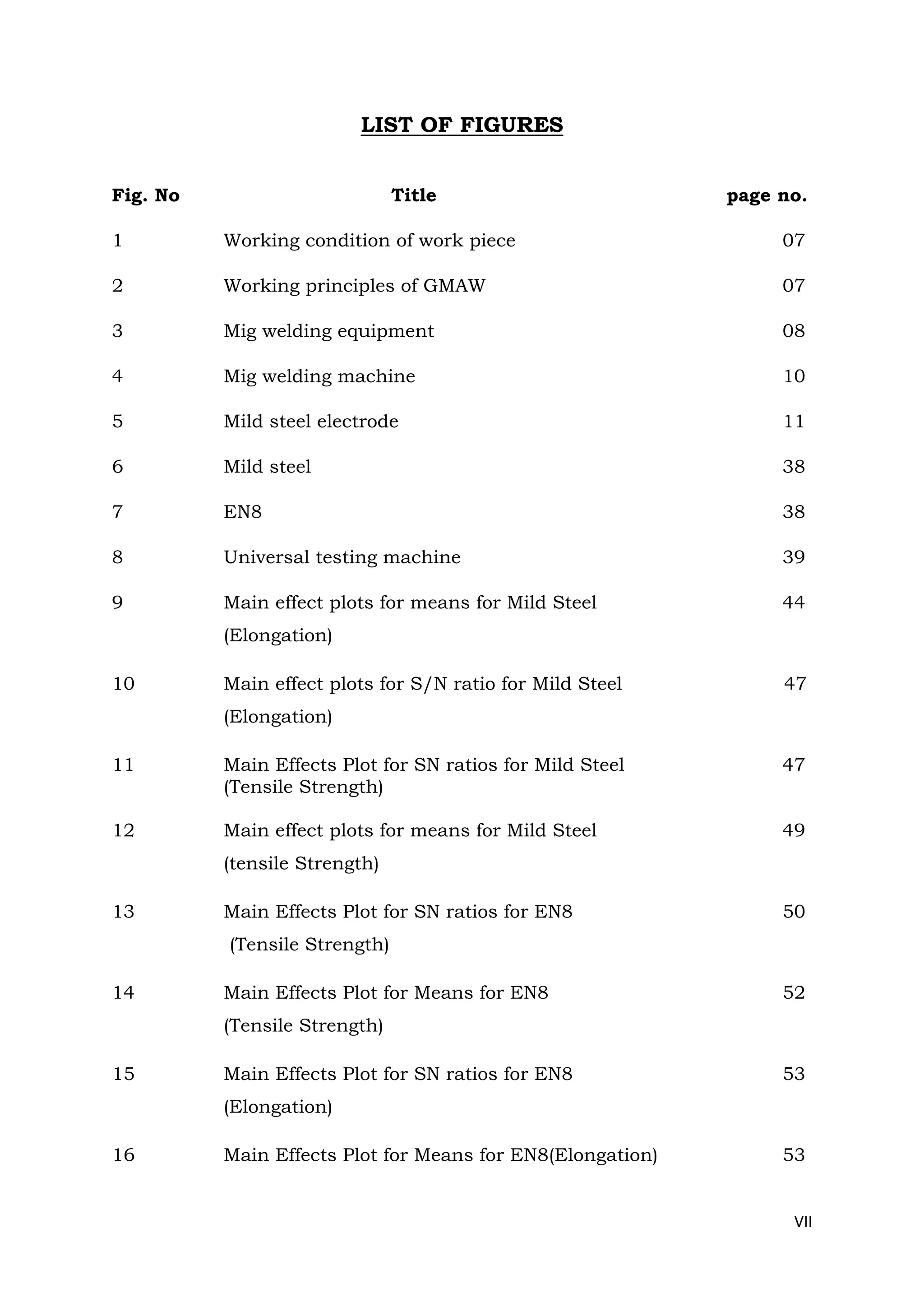 VII
LIST OF FIGURES
Fig. No Title page no.
1 Working condition of work piece 07
2 Working principles of GMAW 07
3 Mig welding equipment 08
4 Mig welding machine 10
5 Mild steel electrode 11
6 Mild steel 38
7 EN8 38
8 Universal testing machine 39
9 Main effect plots for means for Mild Steel 44
(Elongation)
10 Main effect plots for S/N ratio for Mild Steel 47
(Elongation)
11 Main Effects Plot for SN ratios for Mild Steel 47
(Tensile Strength)
12 Main effect plots for means for Mild Steel 49
(tensile Strength)
13 Main Effects Plot for SN ratios for EN8 50
(Tensile Strength)
14 Main Effects Plot for Means for EN8 52
(Tensile Strength)
15 Main Effects Plot for SN ratios for EN8 53
(Elongation)
16 Main Effects Plot for Means for EN8(Elongation) 53
 