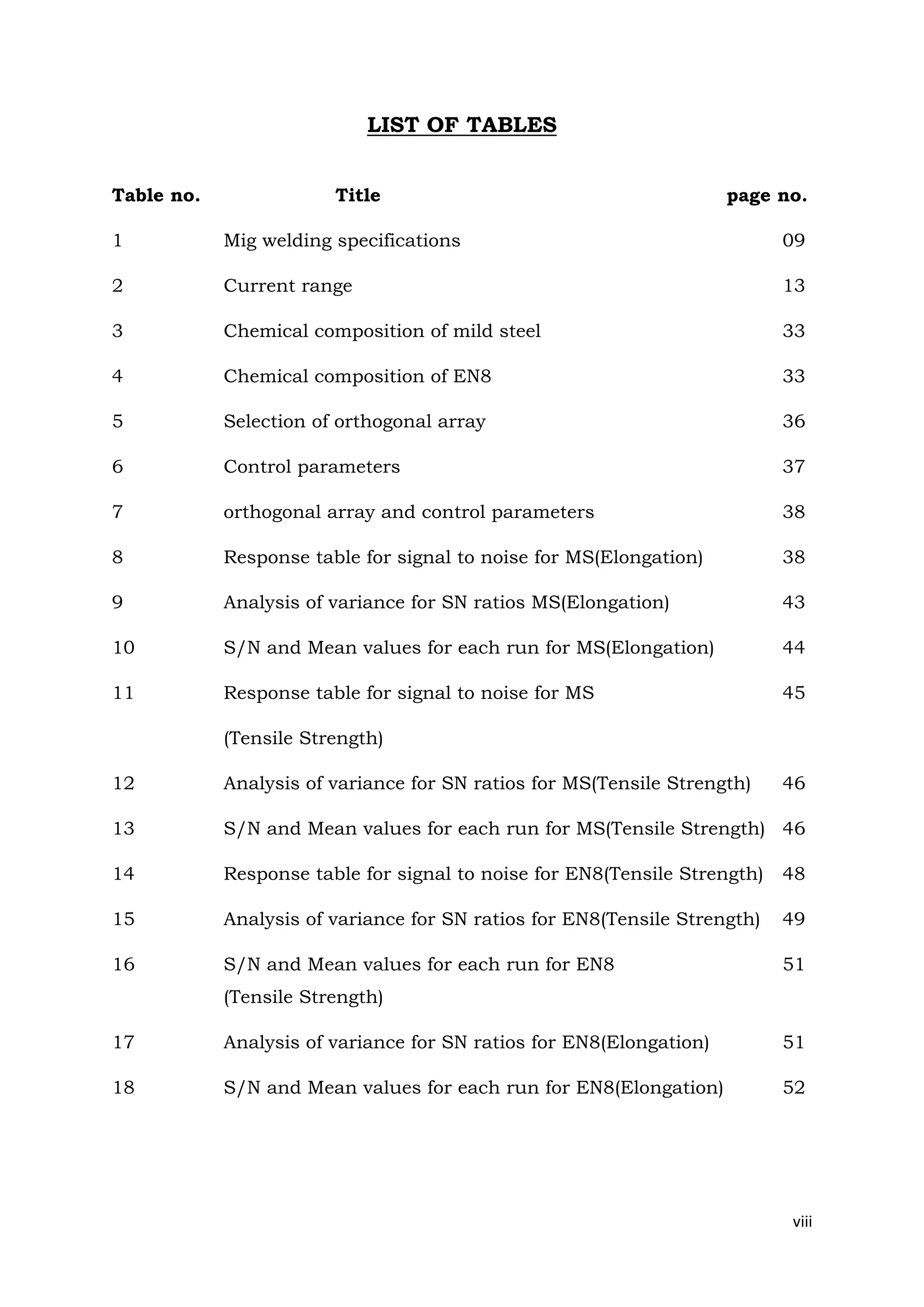 viii
LIST OF TABLES
Table no. Title page no.
1 Mig welding specifications 09
2 Current range 13
3 Chemical composition of mild steel 33
4 Chemical composition of EN8 33
5 Selection of orthogonal array 36
6 Control parameters 37
7 orthogonal array and control parameters 38
8 Response table for signal to noise for MS(Elongation) 38
9 Analysis of variance for SN ratios MS(Elongation) 43
10 S/N and Mean values for each run for MS(Elongation) 44
11 Response table for signal to noise for MS 45
(Tensile Strength)
12 Analysis of variance for SN ratios for MS(Tensile Strength) 46
13 S/N and Mean values for each run for MS(Tensile Strength) 46
14 Response table for signal to noise for EN8(Tensile Strength) 48
15 Analysis of variance for SN ratios for EN8(Tensile Strength) 49
16 S/N and Mean values for each run for EN8 51
(Tensile Strength)
17 Analysis of variance for SN ratios for EN8(Elongation) 51
18 S/N and Mean values for each run for EN8(Elongation) 52
 