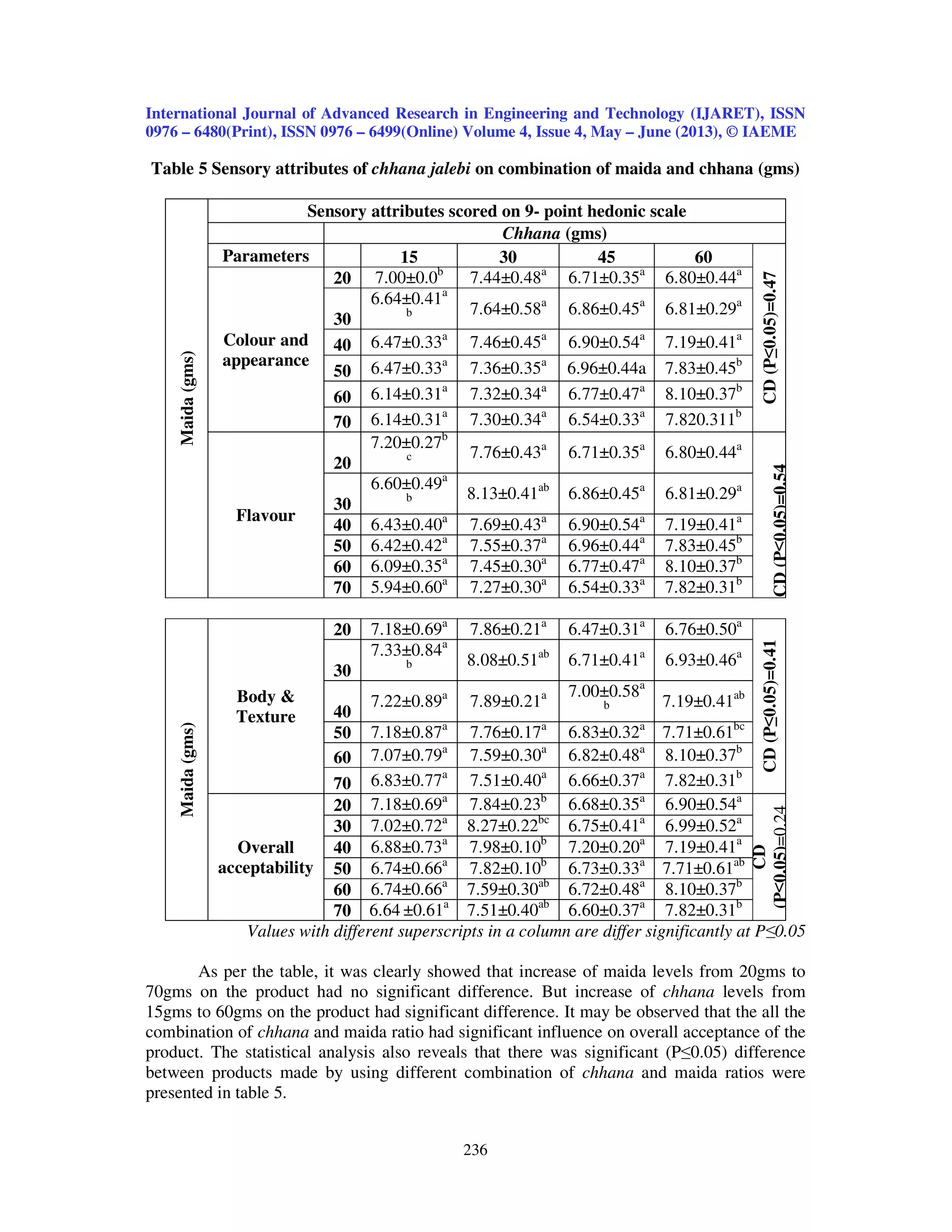 International Journal of Advanced Research in Engineering and Technology (IJARET), ISSN
0976 – 6480(Print), ISSN 0976 – 6499(Online) Volume 4, Issue 4, May – June (2013), © IAEME
236
Table 5 Sensory attributes of chhana jalebi on combination of maida and chhana (gms)
Maida(gms)
Sensory attributes scored on 9- point hedonic scale
Chhana (gms)
Parameters 15 30 45 60
CD(P≤0.05)=0.47
Colour and
appearance
20 7.00±0.0b
7.44±0.48a
6.71±0.35a
6.80±0.44a
30
6.64±0.41a
b 7.64±0.58a
6.86±0.45a
6.81±0.29a
40 6.47±0.33a
7.46±0.45a
6.90±0.54a
7.19±0.41a
50 6.47±0.33a
7.36±0.35a
6.96±0.44a 7.83±0.45b
60 6.14±0.31a
7.32±0.34a
6.77±0.47a
8.10±0.37b
70 6.14±0.31a
7.30±0.34a
6.54±0.33a
7.820.311b
Flavour
20
7.20±0.27b
c 7.76±0.43a
6.71±0.35a
6.80±0.44a
CD(P≤0.05)=0.54
30
6.60±0.49a
b 8.13±0.41ab
6.86±0.45a
6.81±0.29a
40 6.43±0.40a
7.69±0.43a
6.90±0.54a
7.19±0.41a
50 6.42±0.42a
7.55±0.37a
6.96±0.44a
7.83±0.45b
60 6.09±0.35a
7.45±0.30a
6.77±0.47a
8.10±0.37b
70 5.94±0.60a
7.27±0.30a
6.54±0.33a
7.82±0.31b
Maida(gms)
Body &
Texture
20 7.18±0.69a
7.86±0.21a
6.47±0.31a
6.76±0.50a
CD(P≤0.05)=0.41
30
7.33±0.84a
b 8.08±0.51ab
6.71±0.41a
6.93±0.46a
40
7.22±0.89a
7.89±0.21a 7.00±0.58a
b 7.19±0.41ab
50 7.18±0.87a
7.76±0.17a
6.83±0.32a
7.71±0.61bc
60 7.07±0.79a
7.59±0.30a
6.82±0.48a
8.10±0.37b
70 6.83±0.77a
7.51±0.40a
6.66±0.37a
7.82±0.31b
Overall
acceptability
20 7.18±0.69a
7.84±0.23b
6.68±0.35a
6.90±0.54a
CD
(P≤0.05)=0.24
30 7.02±0.72a
8.27±0.22bc
6.75±0.41a
6.99±0.52a
40 6.88±0.73a
7.98±0.10b
7.20±0.20a
7.19±0.41a
50 6.74±0.66a
7.82±0.10b
6.73±0.33a
7.71±0.61ab
60 6.74±0.66a
7.59±0.30ab
6.72±0.48a
8.10±0.37b
70 6.64 ±0.61a
7.51±0.40ab
6.60±0.37a
7.82±0.31b
Values with different superscripts in a column are differ significantly at P≤0.05
As per the table, it was clearly showed that increase of maida levels from 20gms to
70gms on the product had no significant difference. But increase of chhana levels from
15gms to 60gms on the product had significant difference. It may be observed that the all the
combination of chhana and maida ratio had significant influence on overall acceptance of the
product. The statistical analysis also reveals that there was significant (P≤0.05) difference
between products made by using different combination of chhana and maida ratios were
presented in table 5.
 