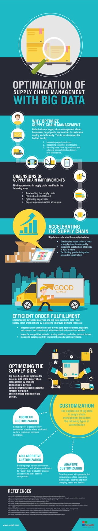 OPTIMIZATION OF
SUPPLY CHAIN MANAGEMENT
WITH BIG DATA
WHY OPTIMIZE
SUPPLY CHAIN MANAGEMENT
DIMENSIONS OF
SUPPLY CHAIN IMPROVEMENTS
Optimization of supply chain management allows
businesses to get goods and services to customers
quickly and efficiently. This in turn improves the
bottom line by:
The improvements in supply chain manifest in the
following ways:
1. Increasing repeat purchases
2. Deepening consumer brand loyalty
3. Deriving more value by purchases and
referrals from satisfied customers
over the lifetime.
1. Accelerating the supply chain
2. Efficient order fulfillment
3. Optimizing supply side
4. Deploying customization strategies.
EFFICIENT ORDER FULFILLMENT
Implementing advanced analytics and Big Data solutions help retail
supply chain organizations by facilitating improved Demand Planning:
GOODSERVICES
FASTDELIVERY
Big data accelerates the supply chain by
• Enabling the organization to react
to supply chain issues quickly
• Increasing supply chain efficiency
of 10% or more
• Facilitating greater integration
across the supply chain
ACCELERATING
THE SUPPLY CHAIN
The application of Big Data
in supply chain
management facilitates
the following types of
customization
ADAPTIVE
CUSTOMIZATION
COLLABORATIVE
CUSTOMIZATION
Building large volume of common
components, and allowing customers
to “build” their product by picking
and choosing their desired
components.
Providing users with products that
consumers can then customize
themselves, according to their
changing needs and desires.
REFERENCES
http://www.entrepreneurial-insights.com/how-to-optimize-supply-chain-management-big-data/
http://www.forbes.com/sites/louiscolumbus/2015/07/11/high-performing-sales-teams-4x-more-likely-to-use-predictive-analytics/
https://secure2.sfdcstatic.com/assets/pdf/misc/state-of-sales-report-salesforce.pdf
http://www.wipro.com/blogs/optimizing-supply-chain-with-big-data/
http://www.forbes.com/sites/louiscolumbus/2015/07/13/ten-ways-big-data-is-revolutionizing-supply-chain-management/
http://www2.deloitte.com/content/dam/Deloitte/global/Documents/Process-and-Operations/gx-operations-supply-chain-talent-of-the-
future-042815.pdf
https://www.bcgperspectives.com/content/articles/technology_making_big_data_work_supply_chain_management/
http://risnews.edgl.com/retail-news/Top-7-Tips-for-Utilizing-Big-Data-to-Optimize-Supply-Chains86163
http://talkinglogistics.com/2014/09/18/use-big-data-improve-supply-chain-visibility/
http://www.entrepreneurial-insights.com/how-to-optimize-supply-chain-management-big-data/
CUSTOMIZATION
OPTIMIZING THE
SUPPLY SIDE
Big Data helps firms optimize the
supplier side of the supply chain
management by enabling
companies to develop
complex mathematical models that
forecast margins if
different mixes of suppliers are
chosen.
• Integrating vast quantities of fast-moving data from customers, suppliers,
and sensors, and combining it with contextual factors such as weather
forecasts, competitive behavior, pricing positions, and other external factors.
• Increasing supply quality by implementing early warning systems.
COSMETIC
CUSTOMIZATION
Reducing cost of production by
economies of scale where additional
costs to customize becomes
negligible.
www.suyati.com
 