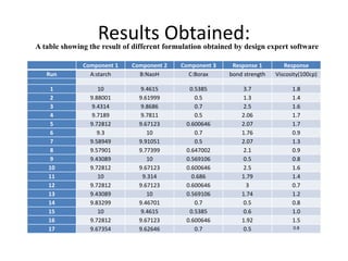 Results Obtained:
Component 1 Component 2 Component 3 Response 1 Response
Run A:starch B:NaoH C:Borax bond strength Viscosity(100cp)
1 10 9.4615 0.5385 3.7 1.8
2 9.88001 9.61999 0.5 1.3 1.4
3 9.4314 9.8686 0.7 2.5 1.6
4 9.7189 9.7811 0.5 2.06 1.7
5 9.72812 9.67123 0.600646 2.07 1.7
6 9.3 10 0.7 1.76 0.9
7 9.58949 9.91051 0.5 2.07 1.3
8 9.57901 9.77399 0.647002 2.1 0.9
9 9.43089 10 0.569106 0.5 0.8
10 9.72812 9.67123 0.600646 2.5 1.6
11 10 9.314 0.686 1.79 1.4
12 9.72812 9.67123 0.600646 3 0.7
13 9.43089 10 0.569106 1.74 1.2
14 9.83299 9.46701 0.7 0.5 0.8
15 10 9.4615 0.5385 0.6 1.0
16 9.72812 9.67123 0.600646 1.92 1.5
17 9.67354 9.62646 0.7 0.5 0.8
A table showing the result of different formulation obtained by design expert software
 