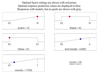 Optimal factor settings are shown with red points.
Optimal response prediction values are displayed in blue.
Responses with models, but no goals are shown with gray.
A:starch = 10
9.3 10
B:NaoH = 9.5
9.3 10
C:Borax = 0.5
0.5 0.7
bond strength = 4.22821
0.5 6
viscoscity = 1.77292
0.7 7
Desirability = 0.487
Solution 1 out of 2
 