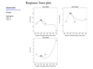 Response Trace plot.
Design-Expert® Software
Component Coding: Actual
Highs/Lows inverted by U_Pseudo coding
All Responses
Actual Components
A: starch = 10
B: NaoH = 9.5
C: Borax = 0.5
-0.400 -0.200 0.000 0.200 0.400 0.600 0.800 1.000
0
0.2
0.4
0.6
0.8
1
A
A
10
9.3
B
B
9.5
9.3
C
C
0.7
0.5
Trace (Piepel)
Deviation from Reference Blend (U_Pseudo Units)
Desirability
-0.400 -0.200 0.000 0.200 0.400 0.600 0.800 1.000
-2
0
2
4
6
A
A
10
9.3
B
B
9.5
9.3
C
C
0.7
0.5
Trace (Piepel)
Deviation from Reference Blend (U_Pseudo Units)
bond
strength
-0.400 -0.200 0.000 0.200 0.400 0.600 0.800 1.000
0
1
2
3
4
5
6
7
A
A
10
9.3
B
B
9.5
9.3
C
C
0.7
0.5
Trace (Piepel)
Deviation from Reference Blend (U_Pseudo Units)
viscoscity
 