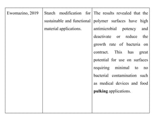 Ewomazino, 2019 Starch modification for
sustainable and functional
material applications.
The results revealed that the
polymer surfaces have high
antimicrobial potency and
deactivate or reduce the
growth rate of bacteria on
contract. This has great
potential for use on surfaces
requiring minimal to no
bacterial contamination such
as medical devices and food
pulking applications.
 