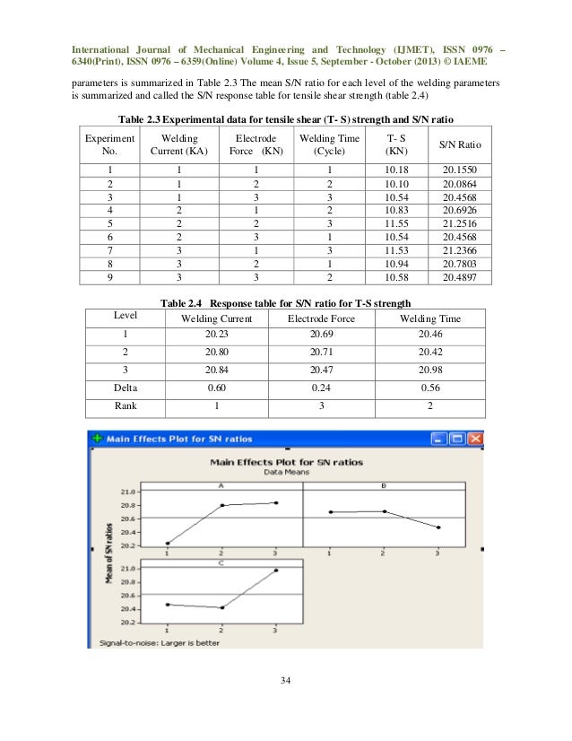 Optimization of the welding parameters in resistance spot welding